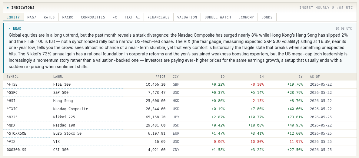 Indicators panel with AI commentary